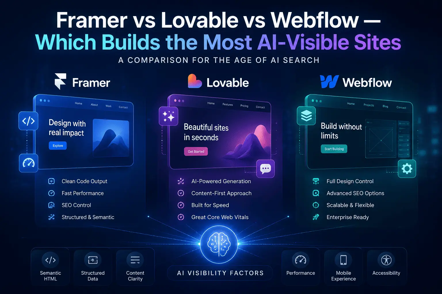 Cover image for “Framer vs Lovable vs Webflow — Which Builds the Most AI-Visible Sites?”