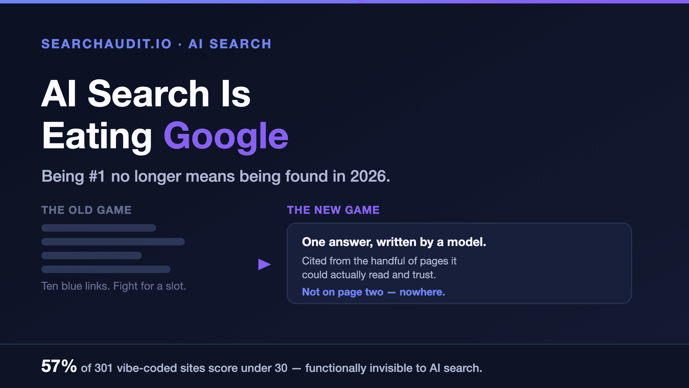 Cover image for “AI Search Is Eating Google: Why Being #1 No Longer Means Being Found in 2026”